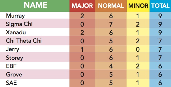 The campus houses with the most food violations.
(LAUREN WILSON/The Stanford Daily)