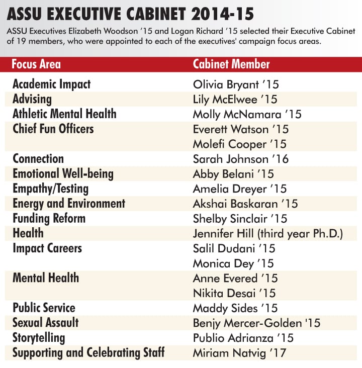 Assu Executives Select 19 Members For Their Cabinet Discuss